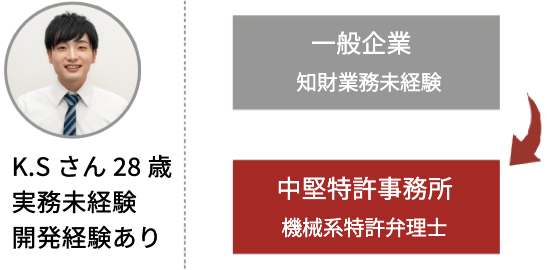 未経験から特許業界への転職