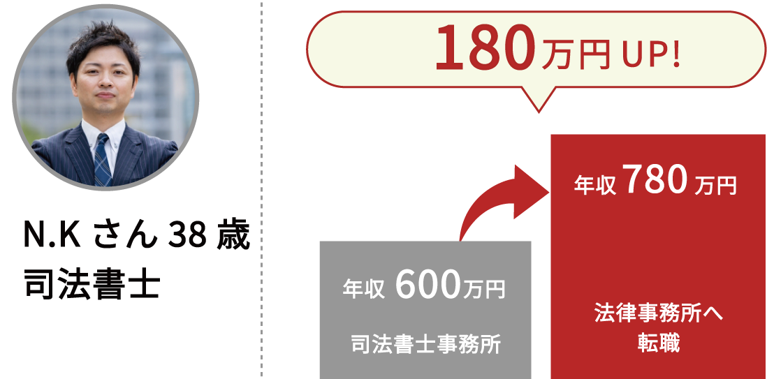 開発経験を活かして年収アップ
